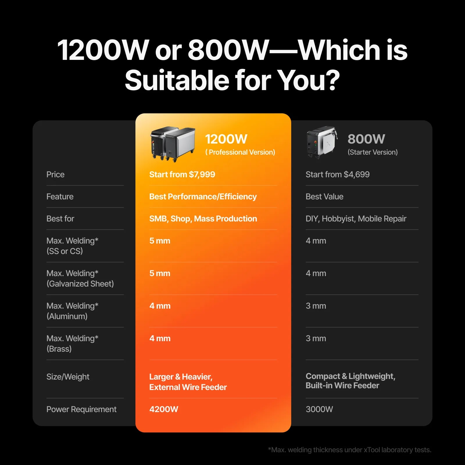 Comparison chart of 1200W and 800W welding machines with features and specifications.