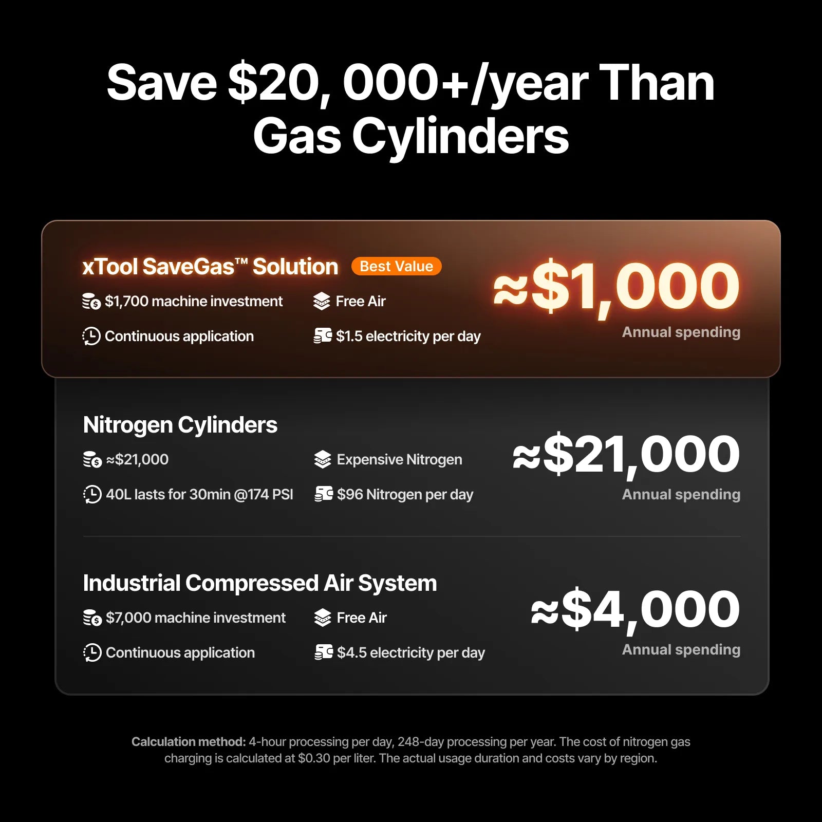Comparison chart of xTool SaveGas solution, nitrogen cylinders, and industrial compressed air system costs.
